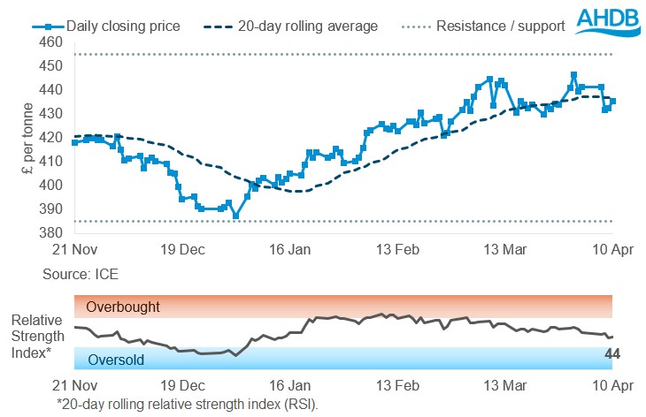 Line graph showing Paris rapeseed futures prices, May-26 contract (£/tonne).